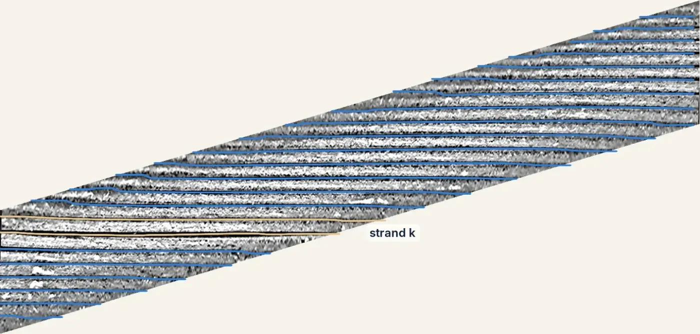 The detail image sheared so the strands run horizontally, inside a slanted parallelogram. Blue lines follow every tracked groove; two tan lines bound one strand, labelled strand k, next to the opened groove.